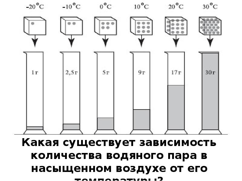 Составьте в тетради схему виды атмосферных осадков 6 класс география герасимова