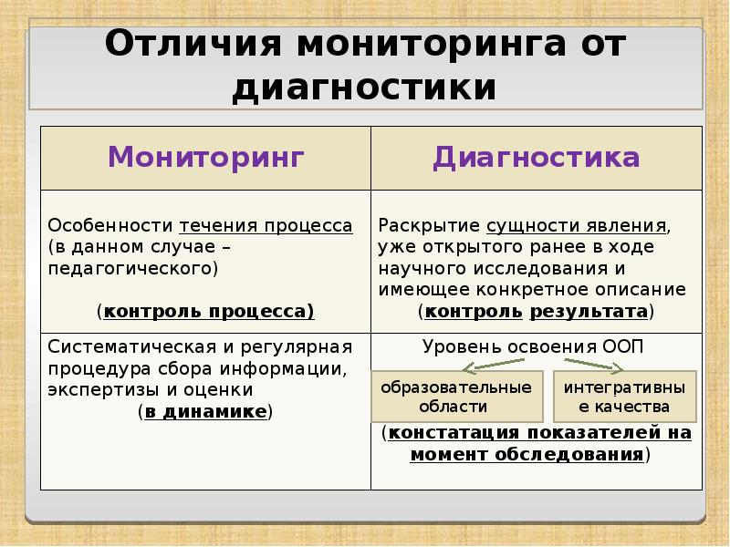 Различие оценок. Отличие мониторинга от диагностики в педагогике. Отличия мониторинга от педагогической диагностики. Анализ и мониторинг разница. Сходства и различия мониторинга и диагностики.