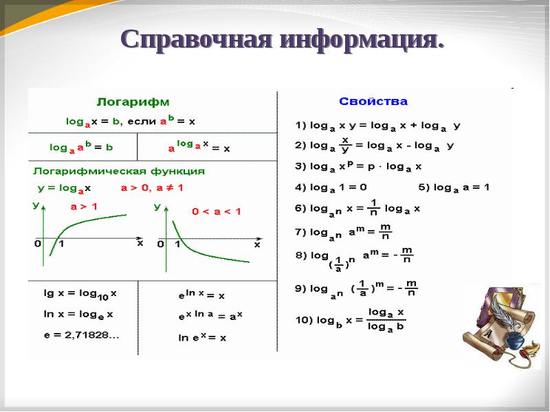 Понятие логарифма 10 класс презентация никольский