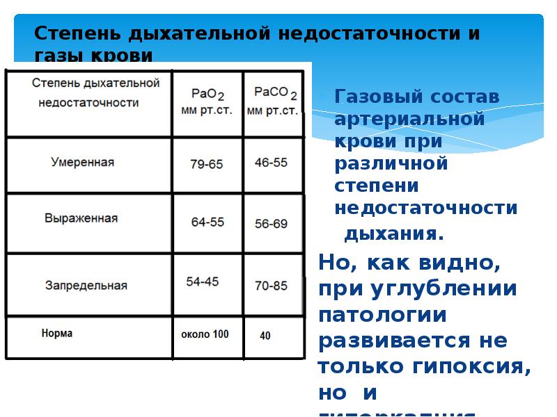 Степени дыхательной недостаточности по сатурации