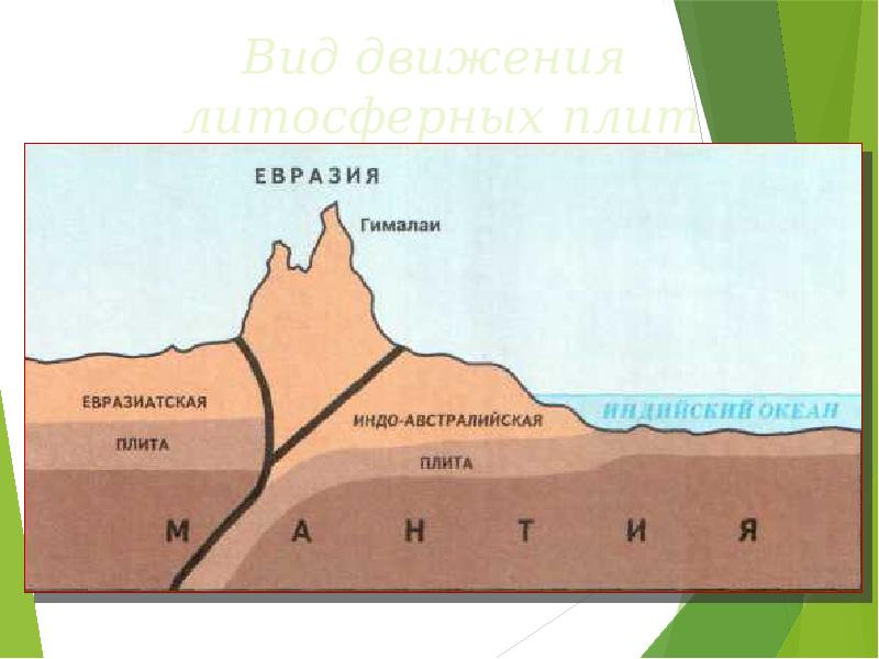 Гималаи какие литосферные плиты