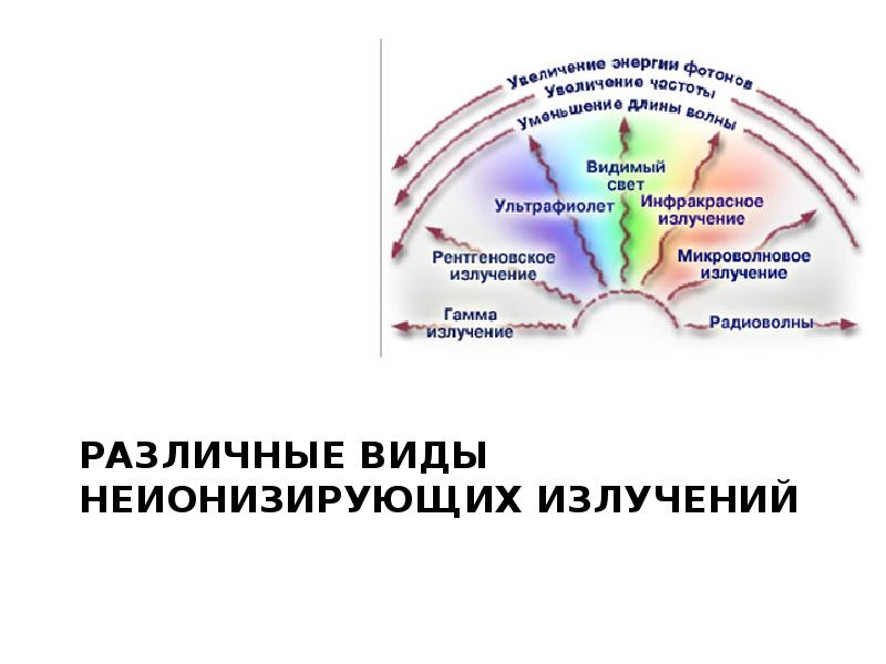 Неионизирующее излучение. Неионизирующие электромагнитные излучения источники. Неионизирующее электромагнитное излучение влияние. Влияние неионизирующего излучения на организм человека. Неионизирующие излучения и человек.