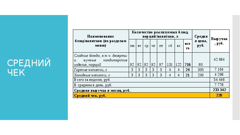 Бизнес план пончиковой