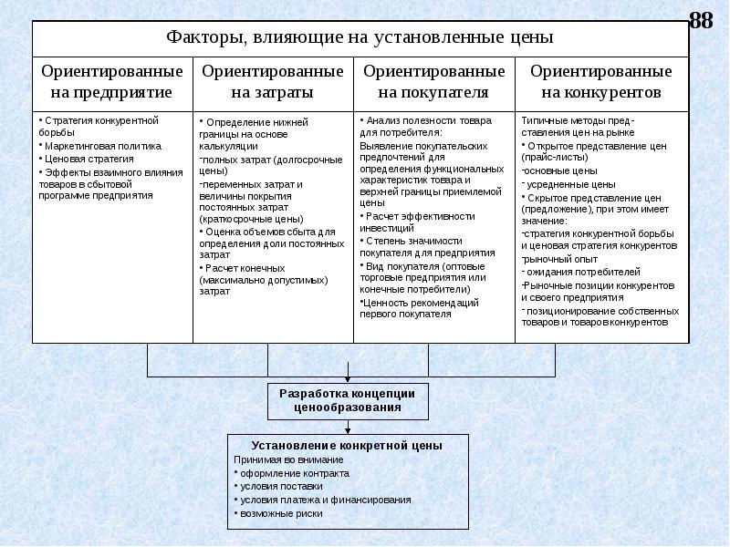 Влияние цены на организацию