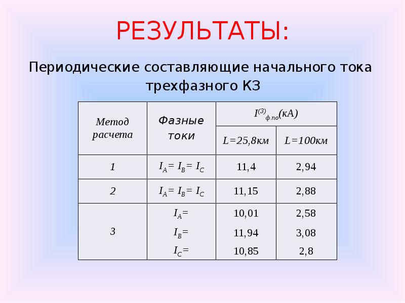 Результаты периодической