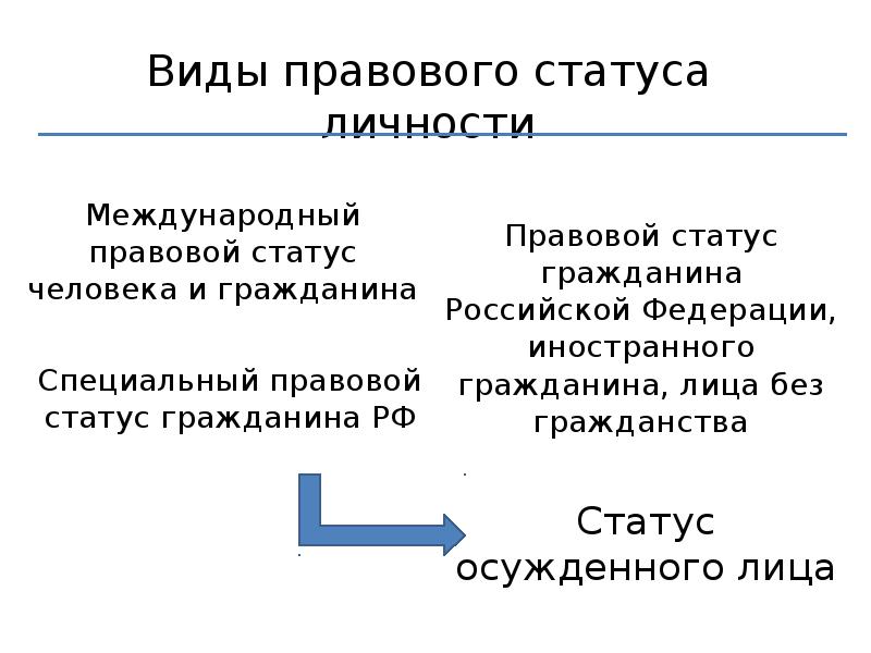 Статус осужденного. Виды правового статуса осужденных. Виды правового статуса осужденного. Видовой правовой статус осужденного. Виды правового статус осужденного виды.