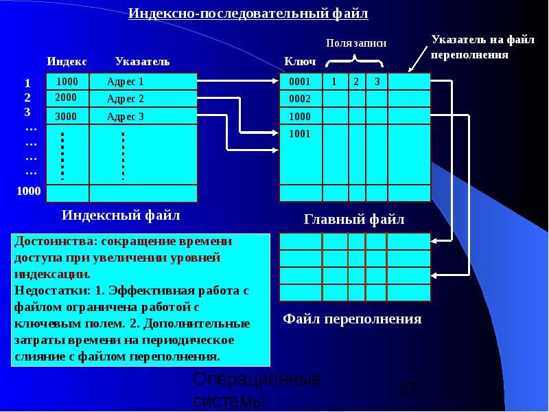 Прямой файл. Индексно-последовательные файлы. Индексный файл. Индексно прямые файлы. Структура индексного файла.