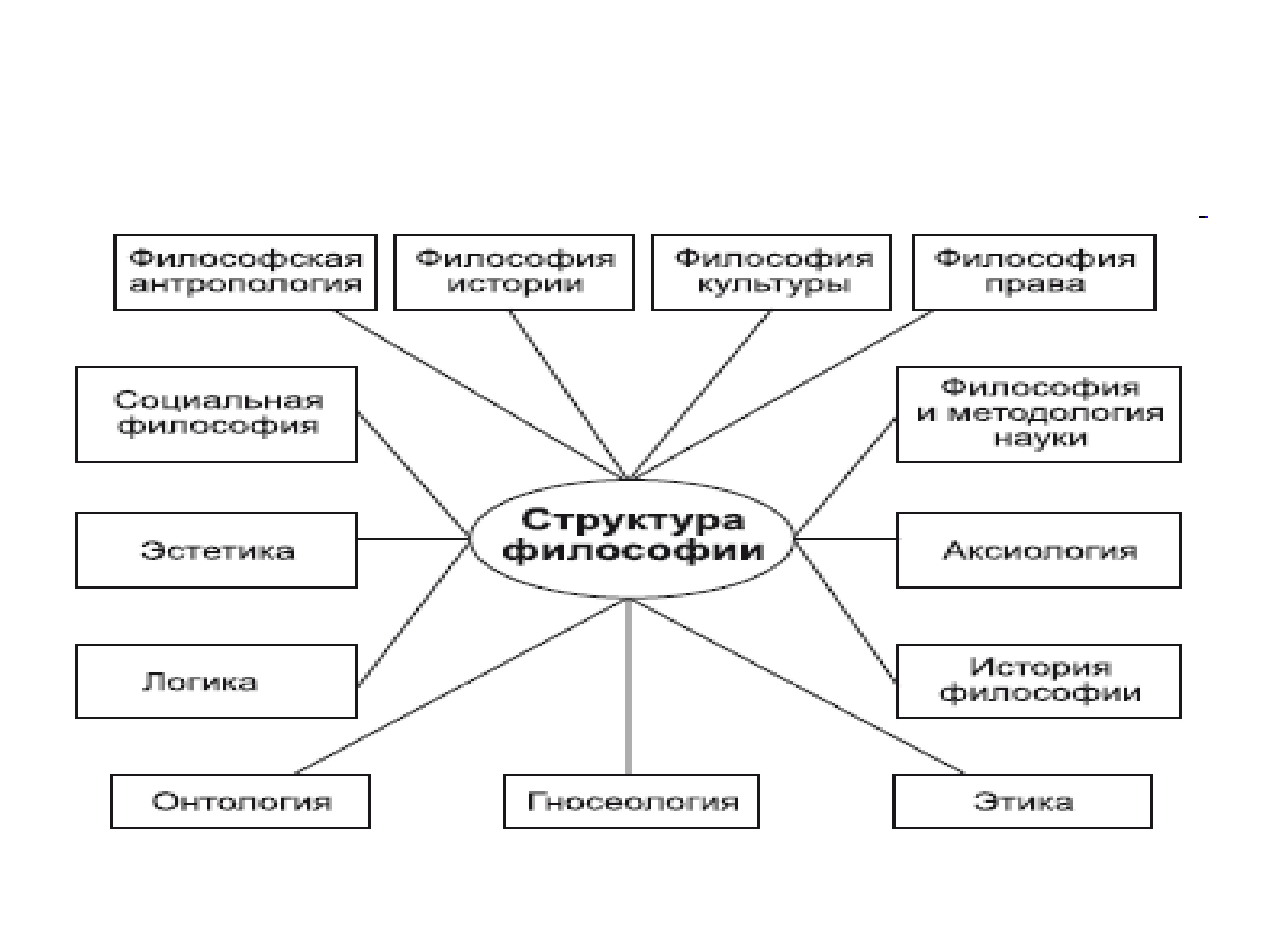 Схема философского знания