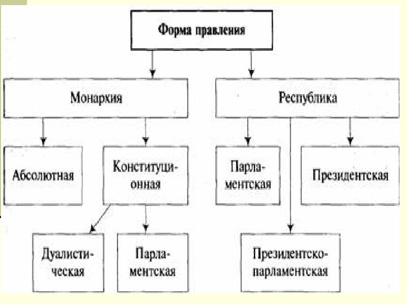 Формы правления схема