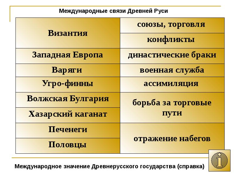 Место и роль руси в европе 6 класс презентация