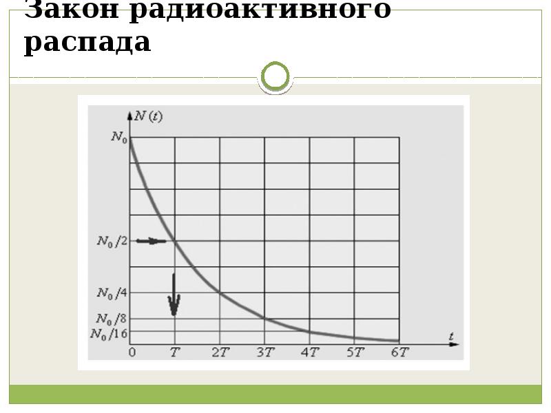 На рисунке представлен график распада углерода 14