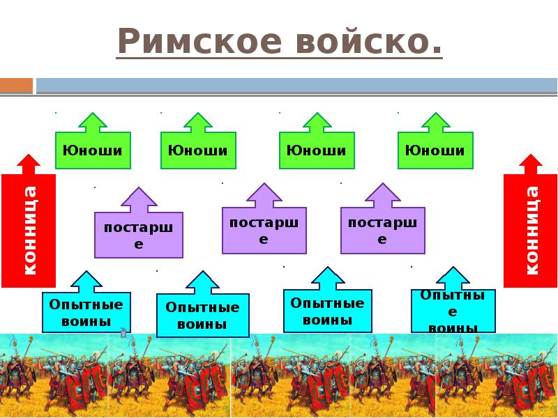 Схема построения римского войска