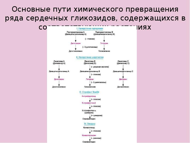 Ряд превращений