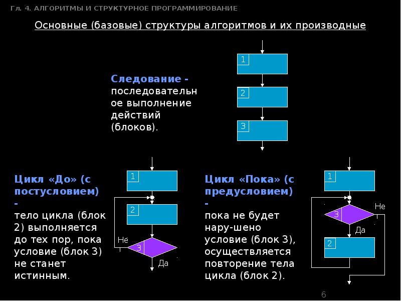 Презентация структура алгоритмов