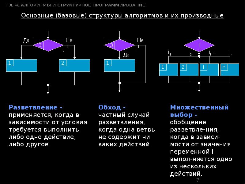 Основы структурного программирования методы структурного программирования презентация