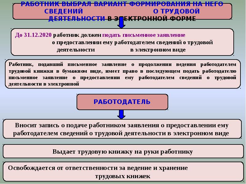 Формирование сведений. Не является основанием для прекращения учета сведений о ребенке. Сведения о трудовой деятельности в электронном виде. Уровни ведения учетов. Сбор сведений и ведение учета граждан в организации.