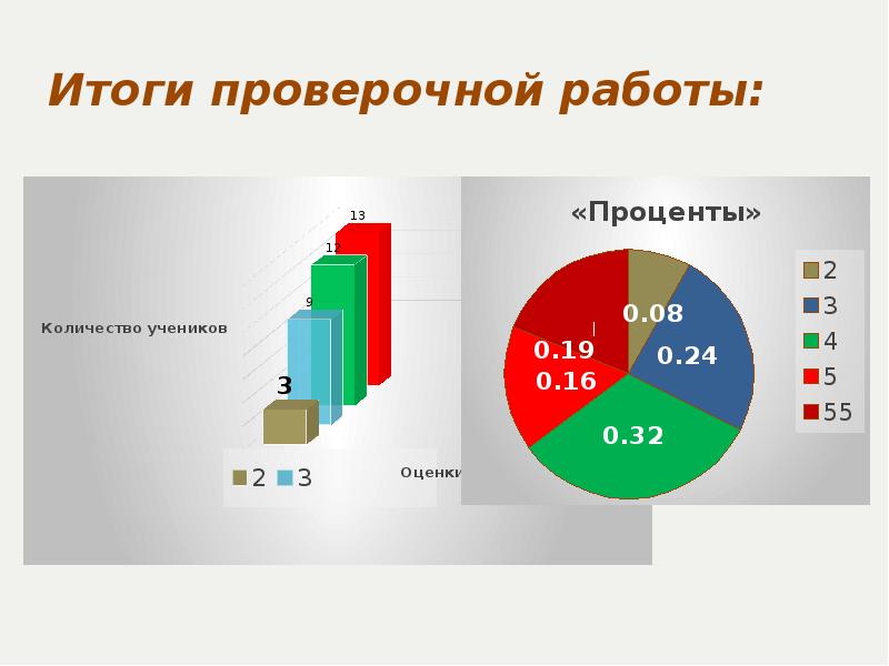 Результаты проверочной работы