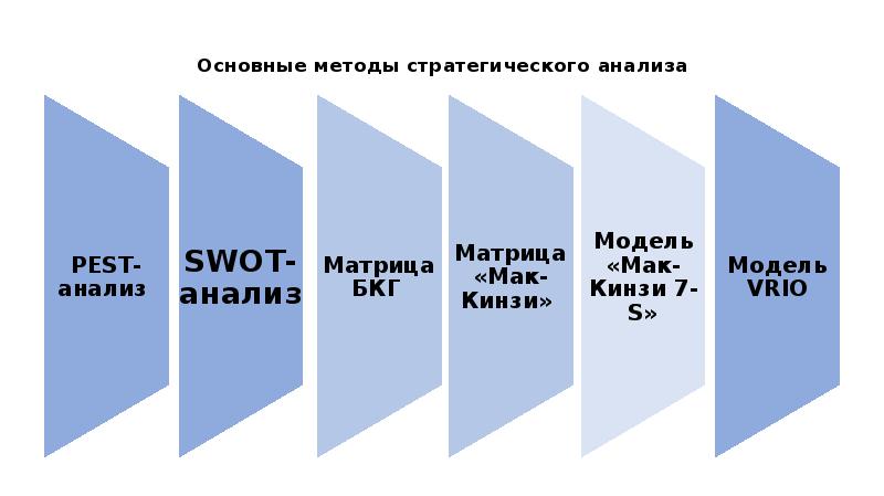 Стратегический метод