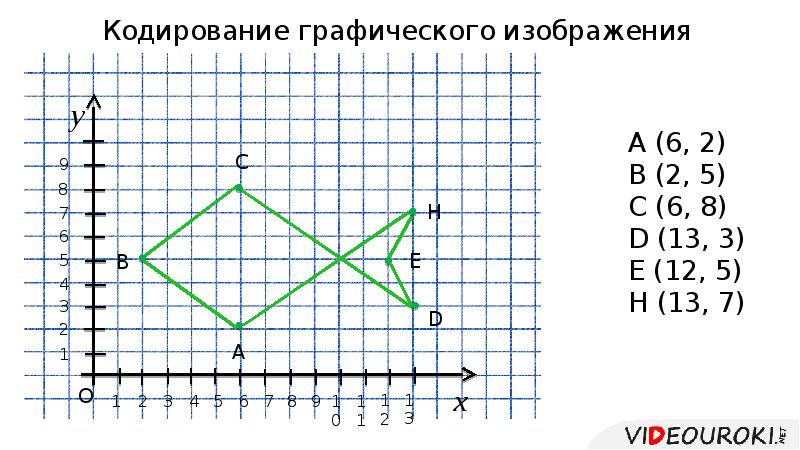 Данное на рисунке изображение закодируй используя метод координат кошка