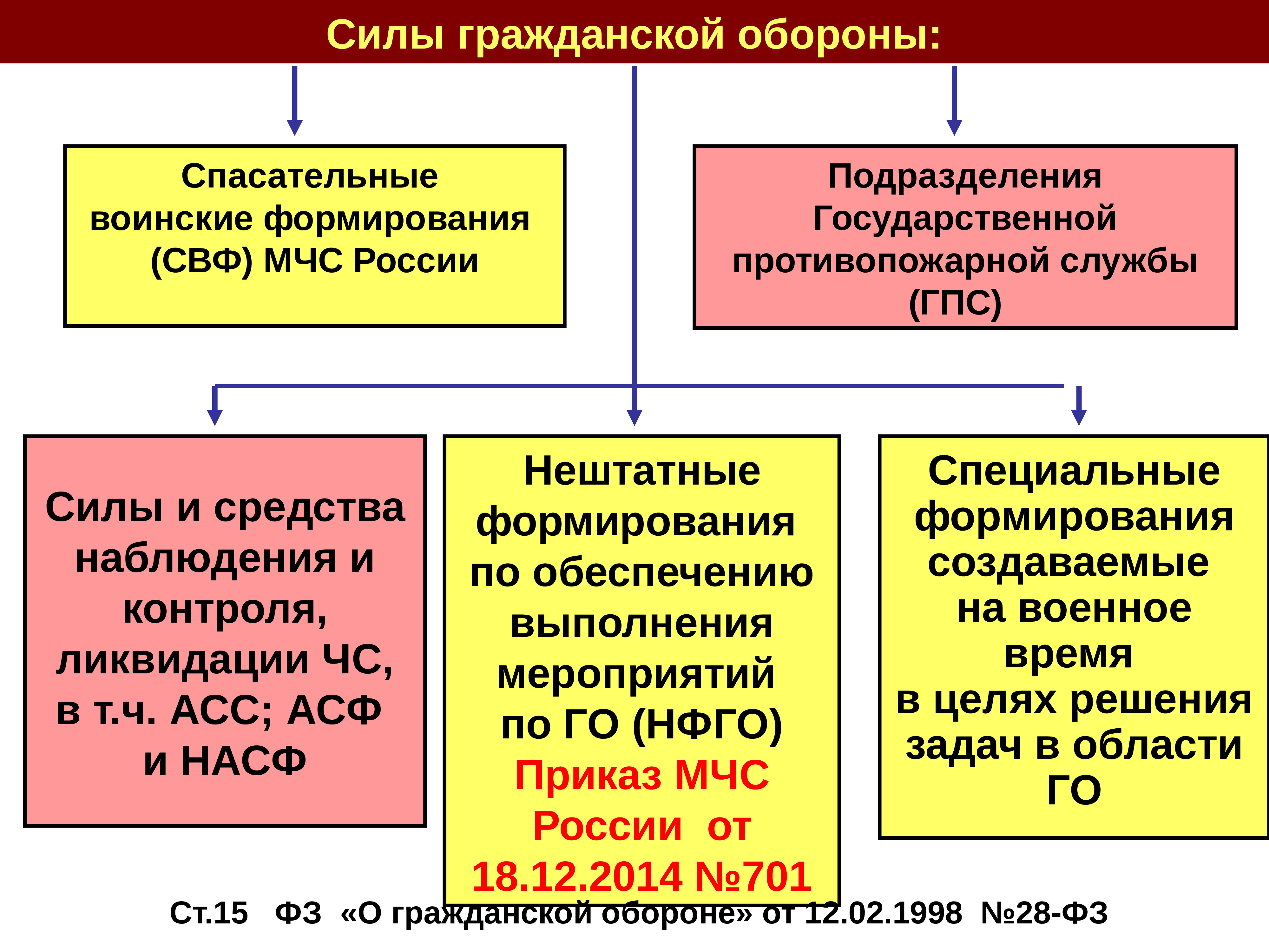 Состав сил гражданской обороны Российской Федерации