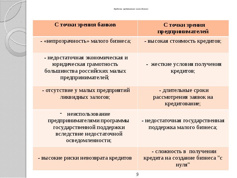 Проблемы кредитования малого бизнеса