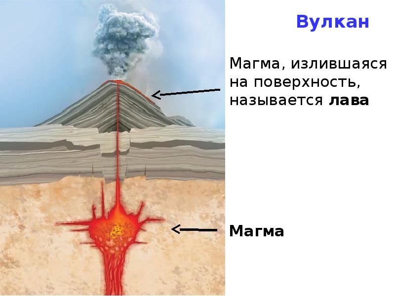 Твердое вещество недр превращается в магму сложный расплав веществ рисунок