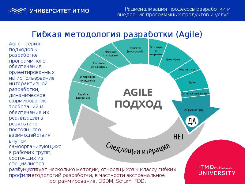 Agile метод управления проектами