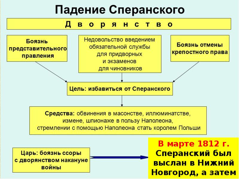 Либеральные проекты сперанского приходятся на правление