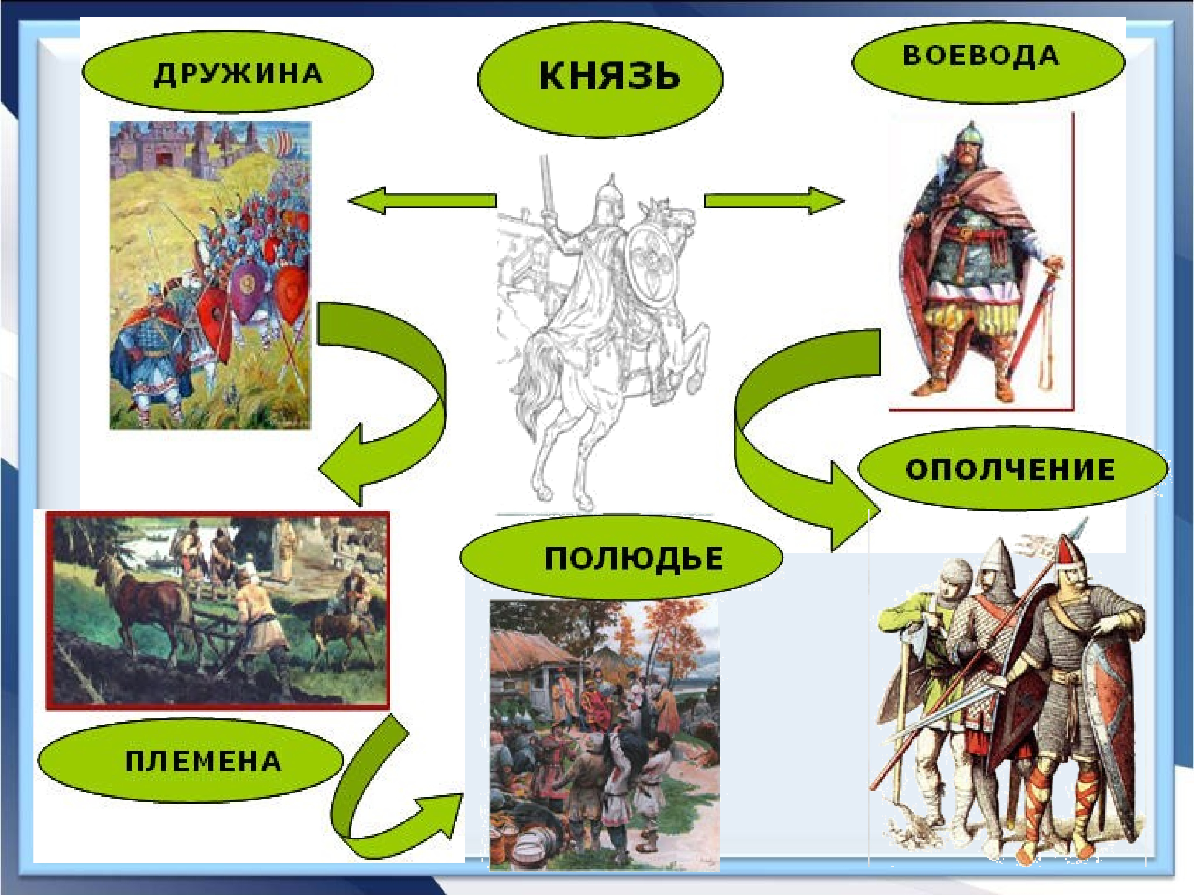 Князь дань дружина. Становление древнерусского государства 6 класс. Древнерусское государство презентация. Формирование древних славянских государств. Презентация по истории Древнерусское государство.