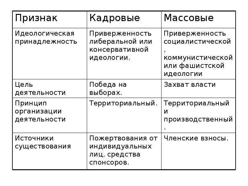 Консервативная либеральная радикальная таблица. Идеологическая принадлежность партии. Массовые и кадровые партии признаки. Признаки массовой и кадровой. Признаки кадровой партии.