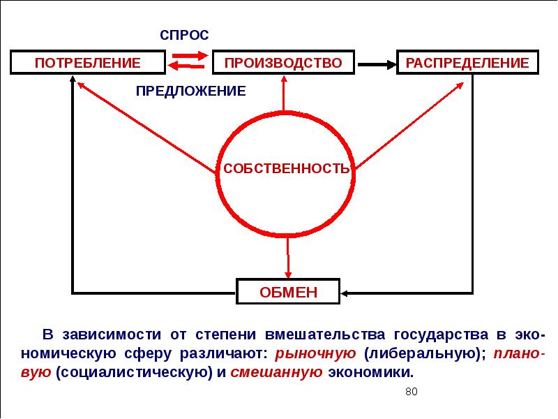 Схема движения продуктов труда. Капитал производство распределение потребление. Схема производство распределение обмен потребление. Производство распределение потребление. Схема производство потребление.