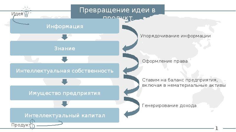 Преобразование идей. Трансформация идеи. Превращение из идеи в продукт. Презентация идеи оформления на права. Чем отличается мышление специалиста от бизнесмена.