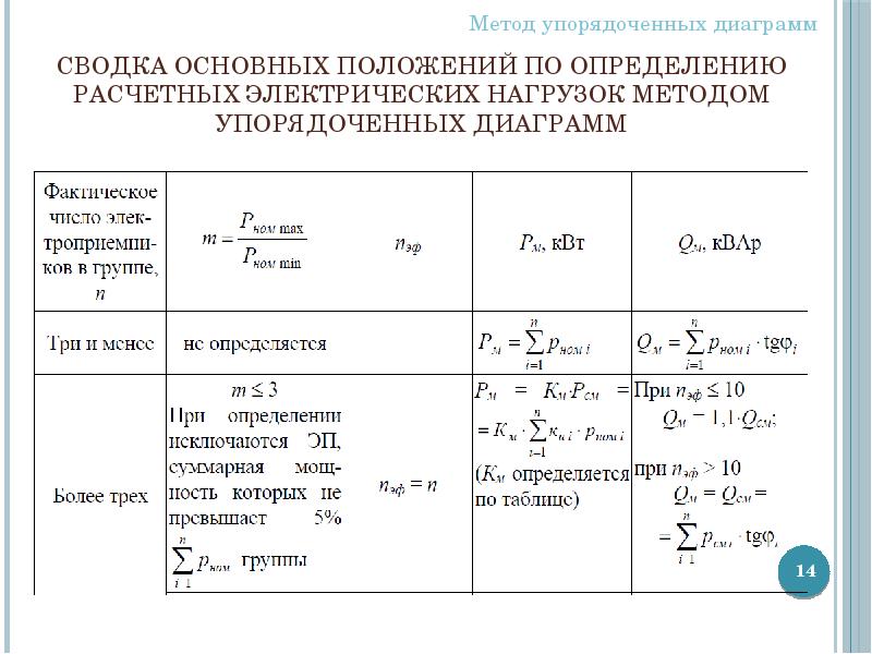 Определение расчетной нагрузки методом упорядоченных диаграмм