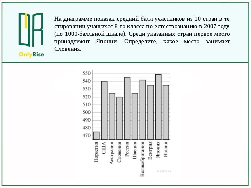 На диаграмме показан средний балл участников. На диаграмме показан средний балл. На диаграмме показан средний балл участников 10 стран. Средний балл для 10 класса.