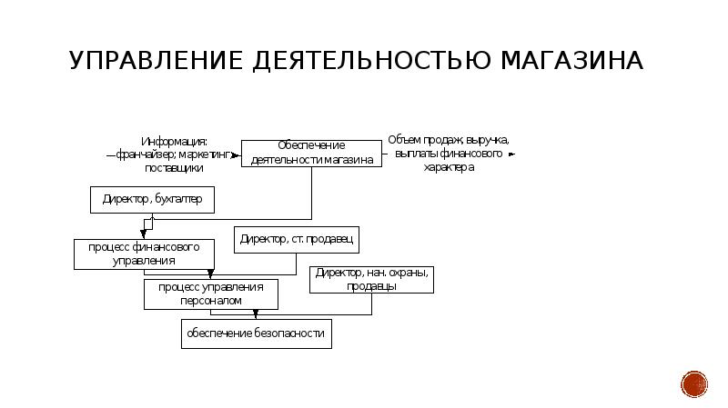 Вид деятельности магазина. Управление деятельностью. Виды работ в магазине. Специализация торговой деятельности виды. Логистические отделы Metro Group.