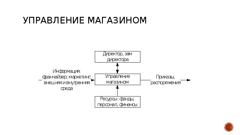 Управляющий 9. Управление магазином. Схема управление магазина по ИП. Управление товаром в магазине. Управление магазином продуктов.