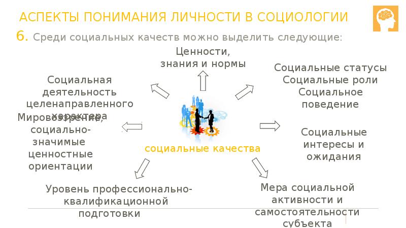 Социология личности презентация по социологии