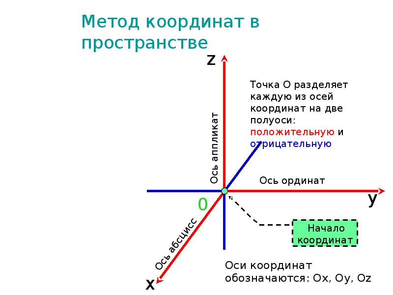 Метод координат в пространстве 11 класс геометрия презентация