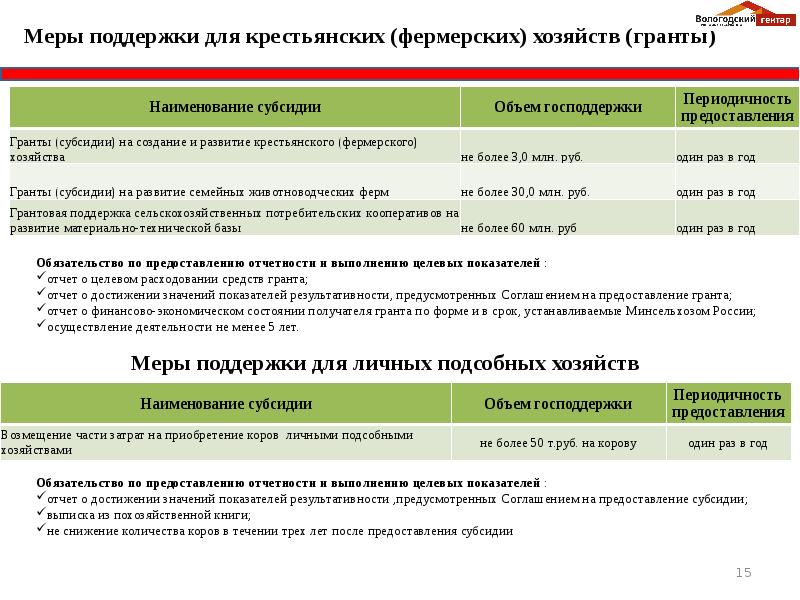 Программа гектар за рубль. Субсидии КФХ. КФХ ограничения. Отчет по гранту. Меры господдержки КФХ.