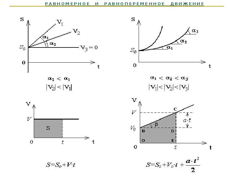 Равнопеременное движение. Кинематика. Равнопеременное. Равнопеременное движение физика формулы. Равнопеременное движение кинематические графики. Равнопеременное движение схема.