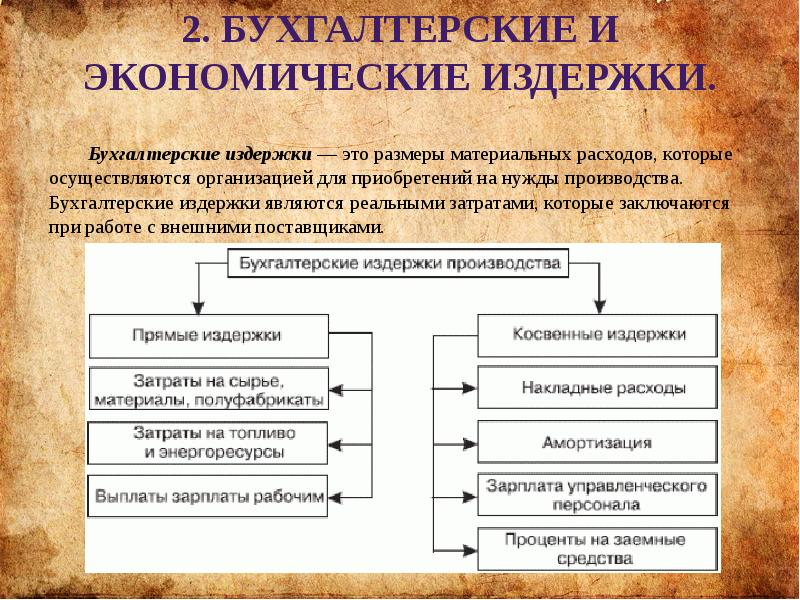 Экономические издержки сложный план