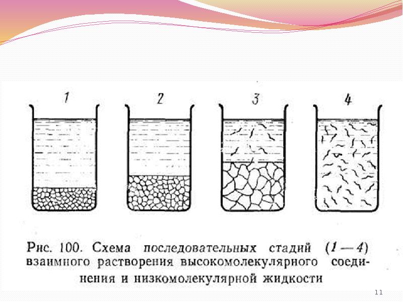 Первичный этап растворения твердого образца полимера называется иначе