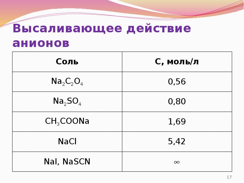 Высаливающее действие анионов Высаливающее действие анионов