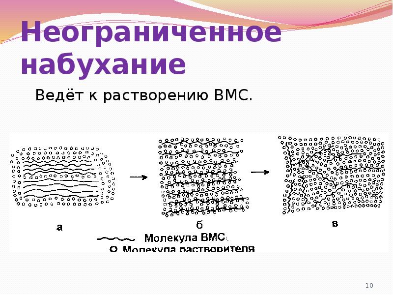 Неограниченное набухание
Ведёт к растворению ВМС. Неограниченное набухание
Ведёт к растворению ВМС.
