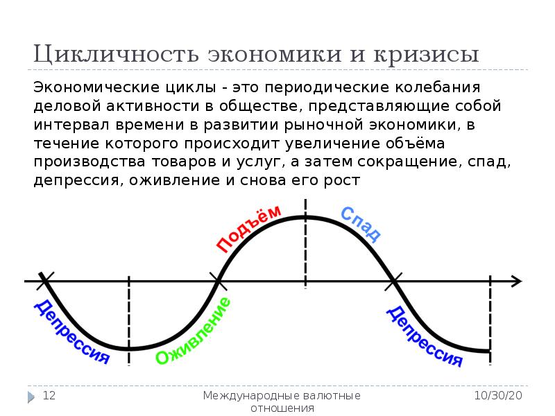 Цикличность. Цикличность развития. Экономический цикл.. Цикличность кризисов. Цикличность рыночной экономики. Экономический цикл это периодические колебания.