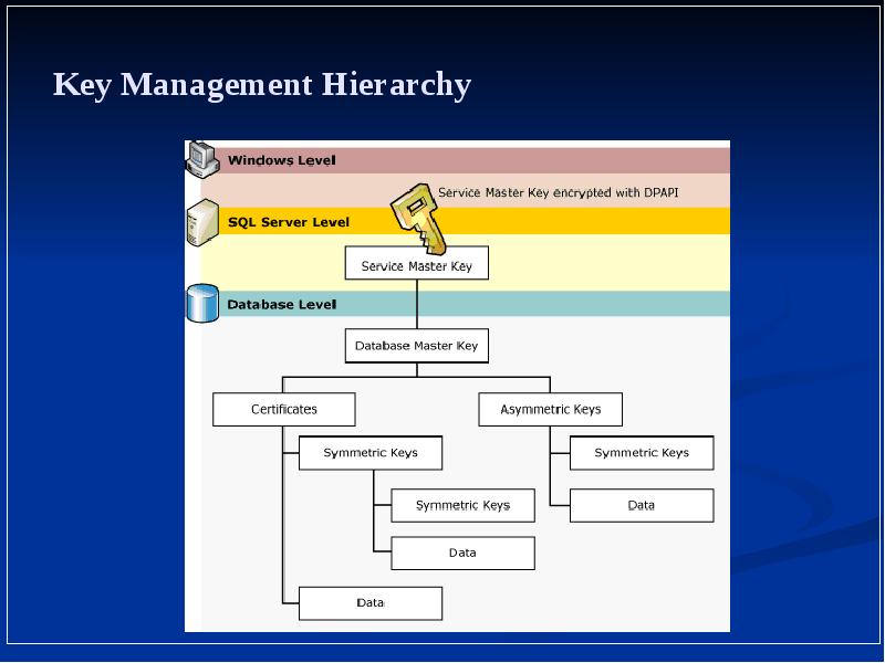 Key Management Hierarchy Key Management Hierarchy