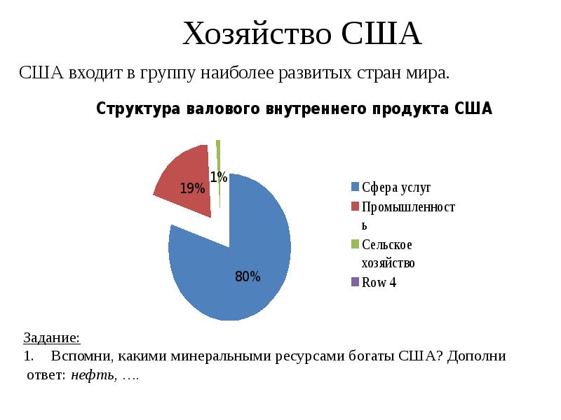 Хозяйство США Хозяйство США
