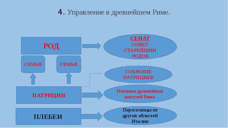 Рим от возникновения до установления господства над италией презентация