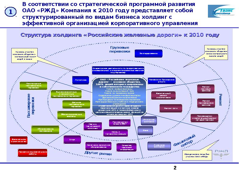 Связь проект бизнес