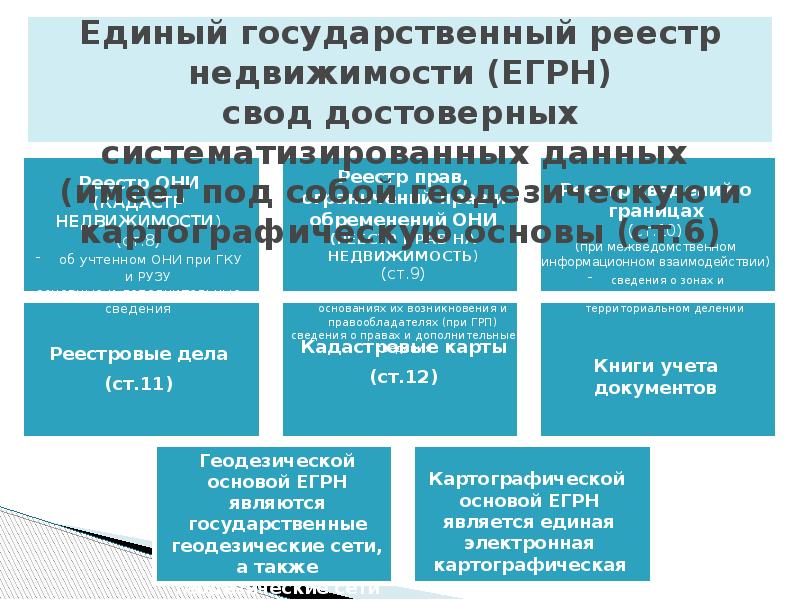 Государственный реестр недвижимости. Структура единого государственного реестра недвижимости. Структура ЕГРН. Геодезическая и картографическая основы ЕГРН.